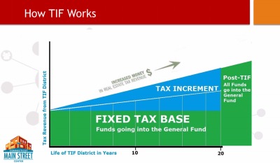 TIF District Public Hearing Monday, Oct. 17